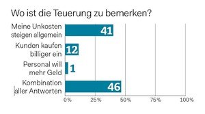 Fast die Hälfte der Befragten spürt die Teuerung an vielen verschiedenen Faktoren in deren Kombination.