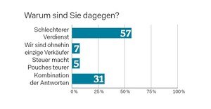 Zu den größten Befürchtungen der Monopolisierungs-Gegner zählt eine dann deutlich schlechtere Handelsspanne. © Umfrage Trafikantenzeitung / Grafik