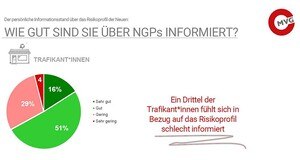 20% der Trafikant*innen halten die neuen Produkte für gleich schädlich, 4 Prozent sogar für schädlicher als herkömmliche Zigaretten. © MVG