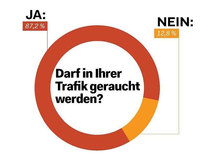 In fast 90 Prozent aller Trafiken darf geraucht werden. Wer das Rauchen im Geschäft verbietet hat zu 60 Prozent persönliche Gründe dafür.