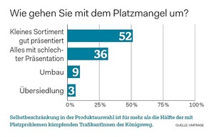 52 Prozent beschränken sich auf ein kleineres, aber gut präsentiertes Sortiment. Und 36 Prozent leben mit einer Kombination aus viel Ware und schlechter Präsentation.