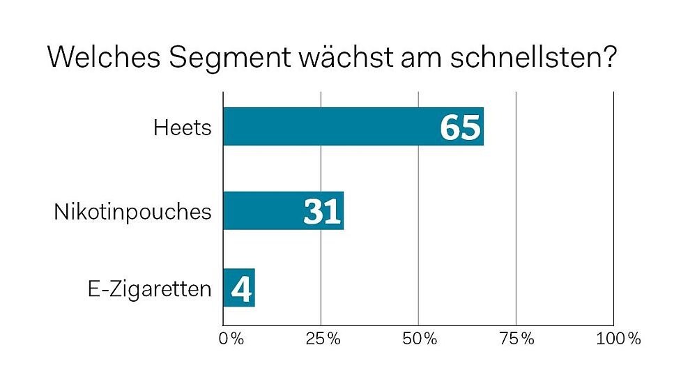 Renner und Penner unter den Zigaretten-Alternativen