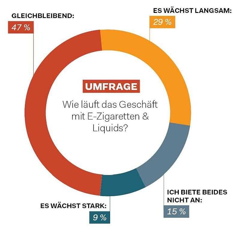 Einige Umfrageteilnehmer meinten, eine fünfte Antwortmöglichkeit 