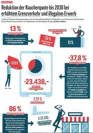 Sinkende Raucherquote und steigender Anteil nicht im Inland versteuerter Ware würden 86 Prozent aller Trafiken in negative Bilanzen treiben, wenn es keine geeigneten Gegenmaßnahmen gibt. © Bundesgremium der Tabaktrafikanten - Source: KMU Forschung Austria