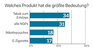 Welches NGP-Produkt ist am wichtigsten?