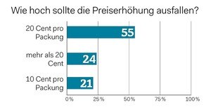 Eine Mehrheit wünscht sich 20 Cent mehr pro Packung.