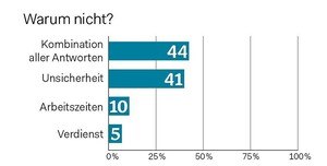 Unsicherheit und ein Faktorenmix sind die Auslöser des Pessimismus.